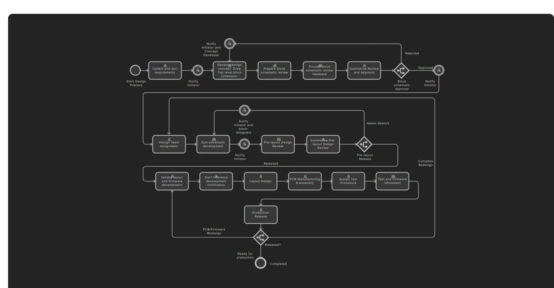 One-Standard-Flow,-From-Requirements-to-Release